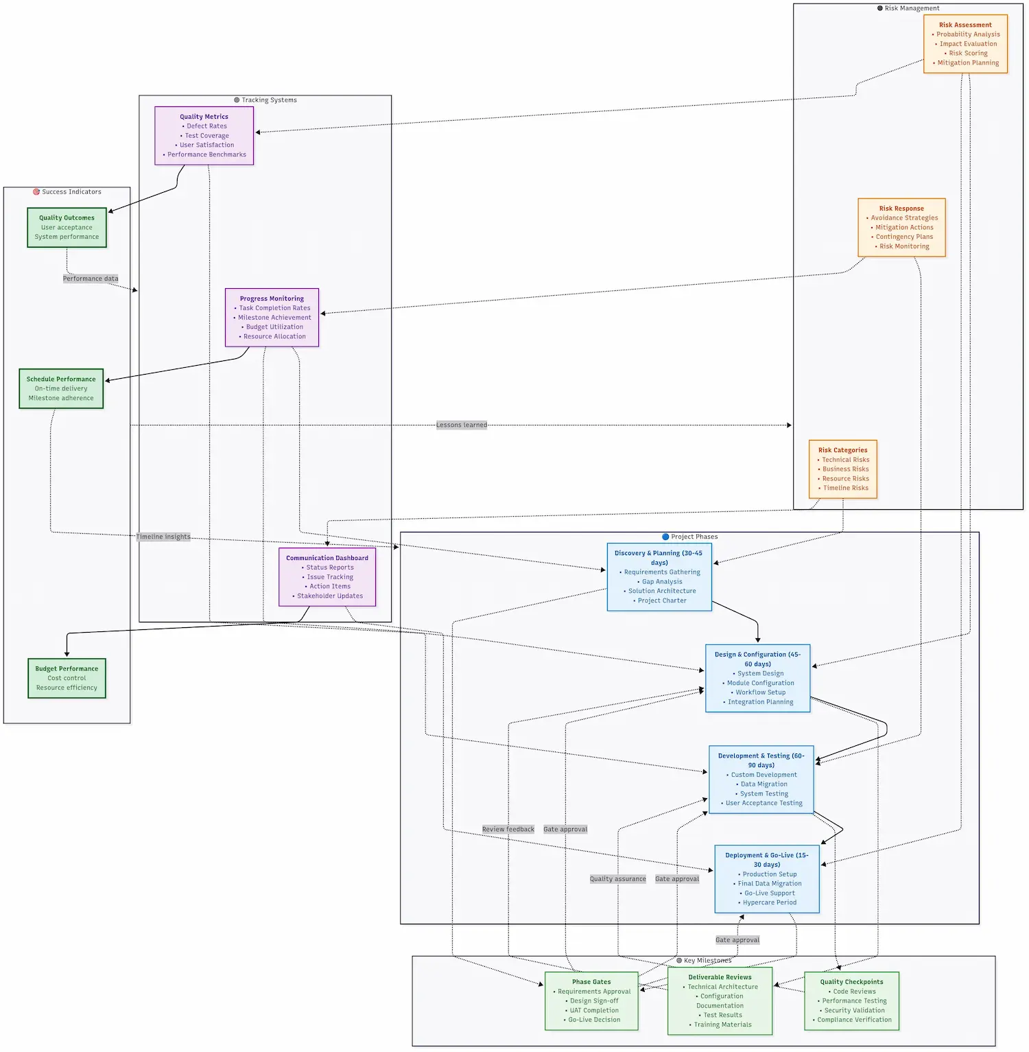 Complete Odoo implementation project management framework with phases and milestones